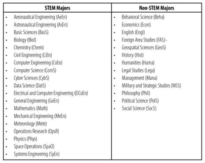 Exploring The Relationship Between Kinesiology And STEM Majors